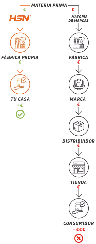 Supply chain